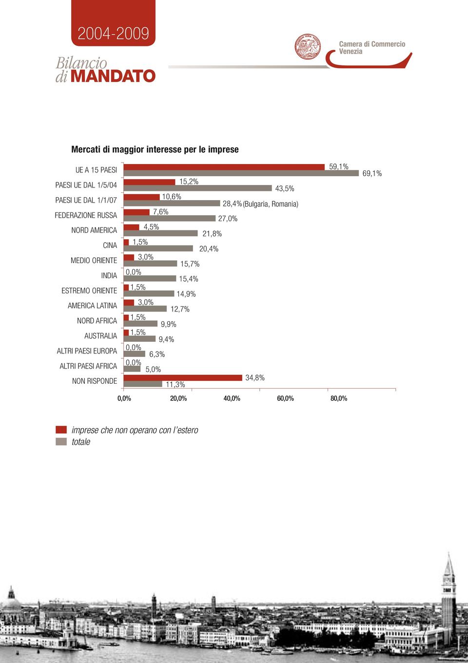 LATINA NORD AFRICA 4,5% 3,0% 0,0% 3,0% 21,8% 20,4% 15,7% 15,4% 14,9% 12,7% 9,9% AUSTRALIA ALTRI PAESI EUROPA 0,0% 9,4%