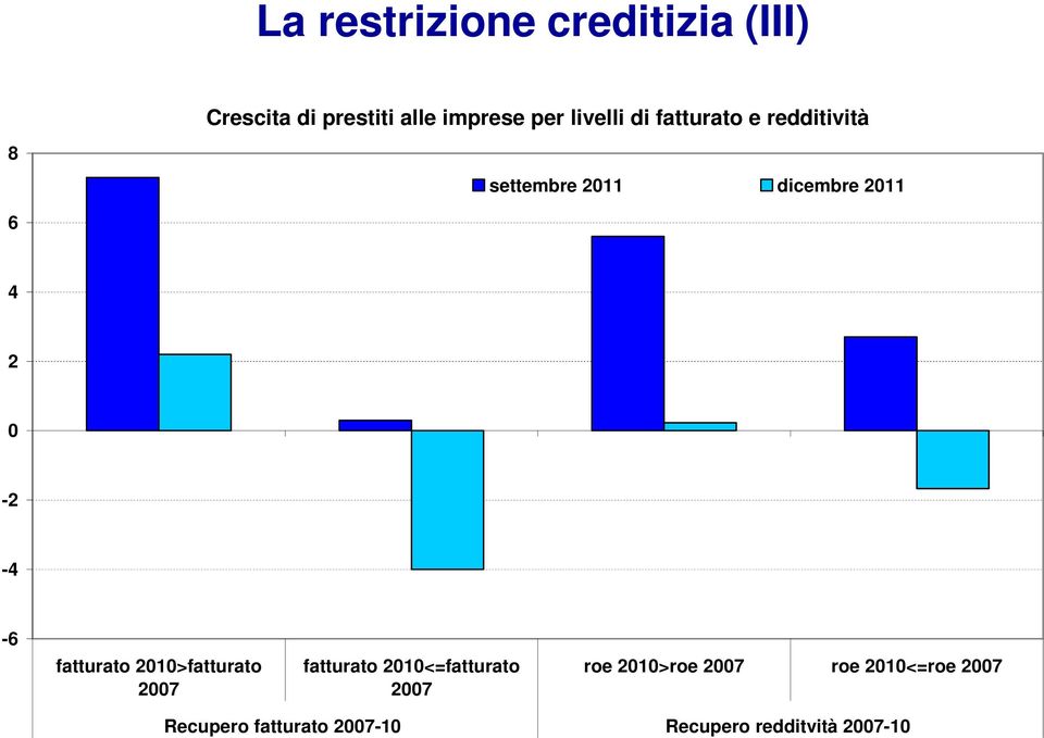 -4-6 fatturato 2010>fatturato 2007 fatturato 2010<=fatturato 2007 roe