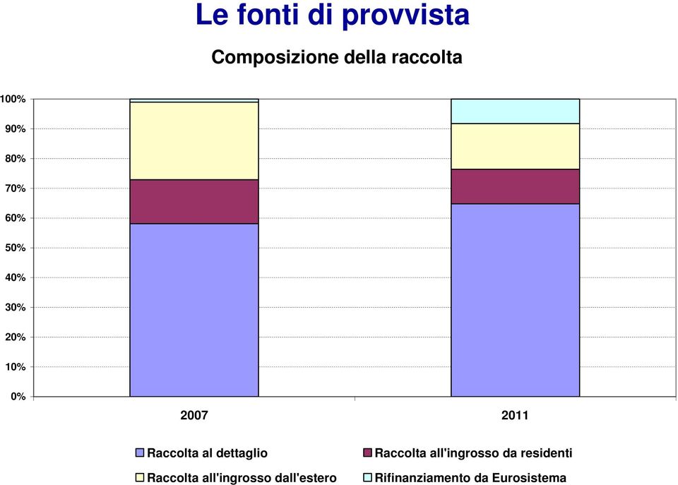 Raccolta al dettaglio Raccolta all'ingrosso dall'estero