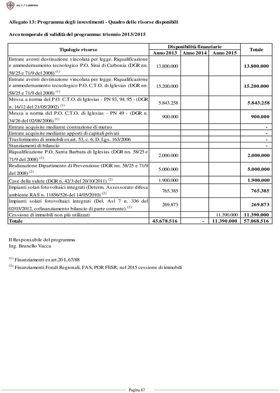 000 13.800.000 58/25 e 71/9 del 2008) (1) Entrate aventi destinazione vincolata per legge. Riqualificazione e ammodernamento tecnologico P.O. C.T.O. di Iglesias (DGR nn. 15.200.000 15.200.000 58/25 e 71/9 del 2008) (1) Messa a norma del P.