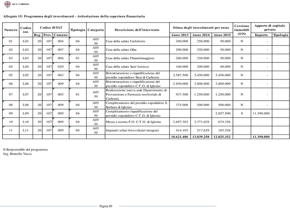 000 N - 02 L02 20 107 007 04 Casa della salute Giba 200.000 250.000 50.000 N - 03 L03 20 107 006 01 Casa della salute Fluminimaggiore 200.000 250.000 50.000 N - 04 L04 20 107 020 04 Casa della salute Sant'Antioco 160.