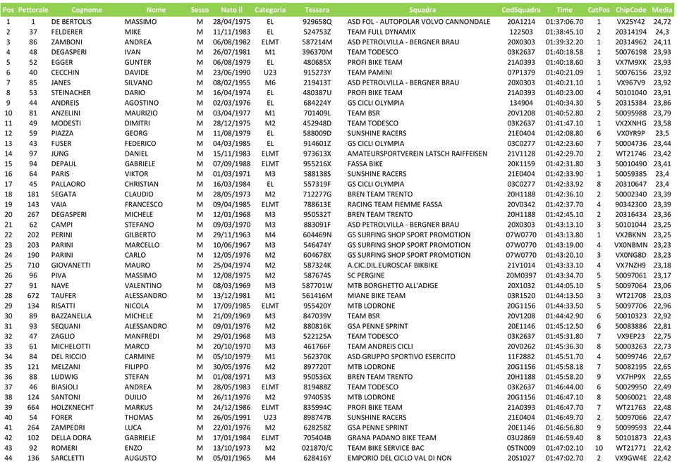 20 1 20314962 24,11 4 48 DEGASPERI IVAN M 26/07/1981 M1 396370M TEAM TODESCO 03K2637 01:40:18.58 1 50076198 23,93 5 52 EGGER GUNTER M 06/08/1979 EL 480685X PROFI BIKE TEAM 21A0393 01:40:18.