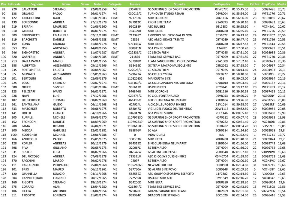 00 16 WT21776 20,71 91 122 TARGHETTINI IGOR M 01/03/1983 ELMT 921733K MTB LODRONE 20G1156 01:56:06.00 23 50101050 20,67 92 139 BORGOGNO ANDREA M 27/12/1979 M1 997912C PROFI BIKE TEAM 21A0393 01:56:20.