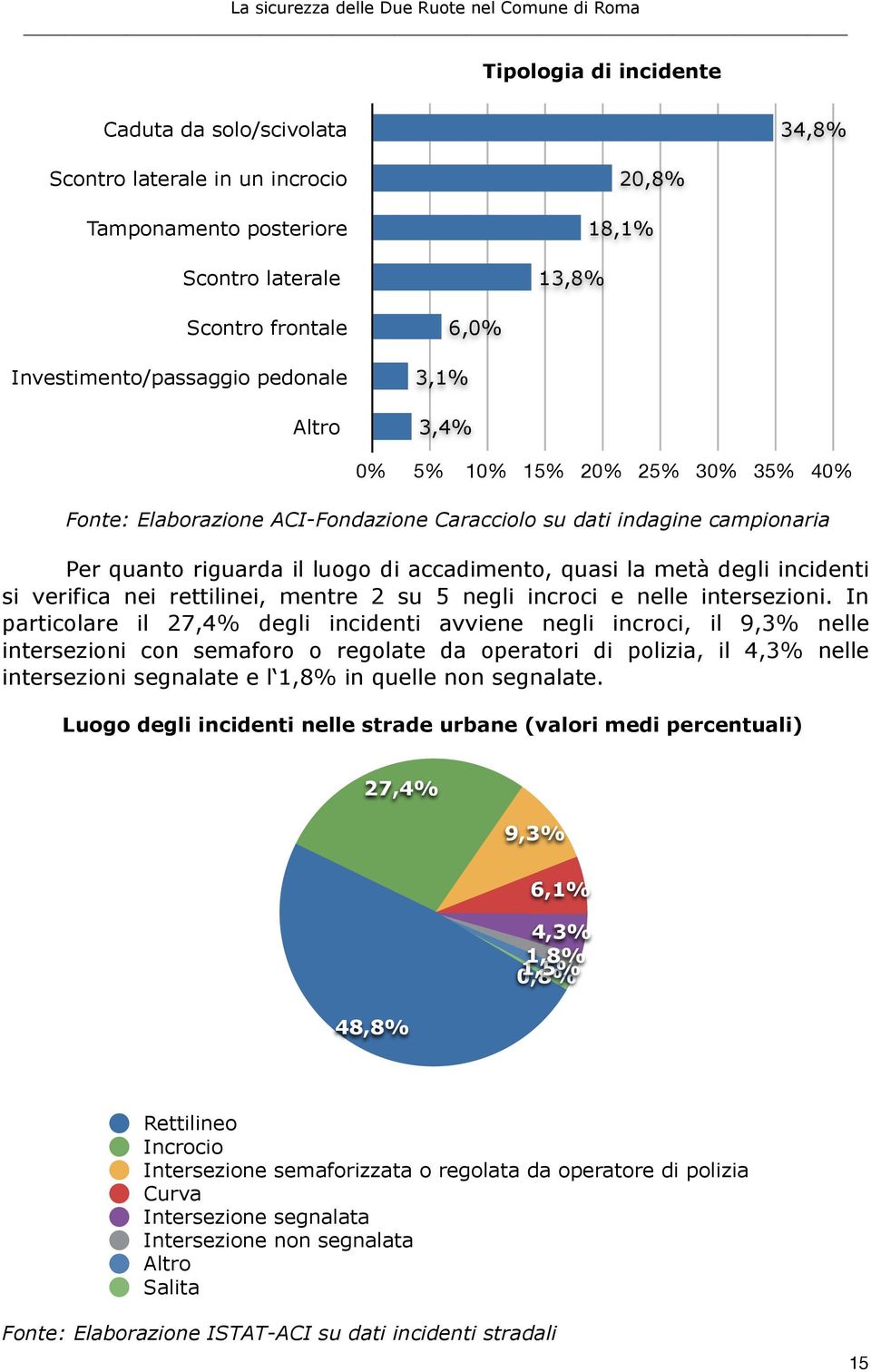 si verifica nei rettilinei, mentre 2 su 5 negli incroci e nelle intersezioni.