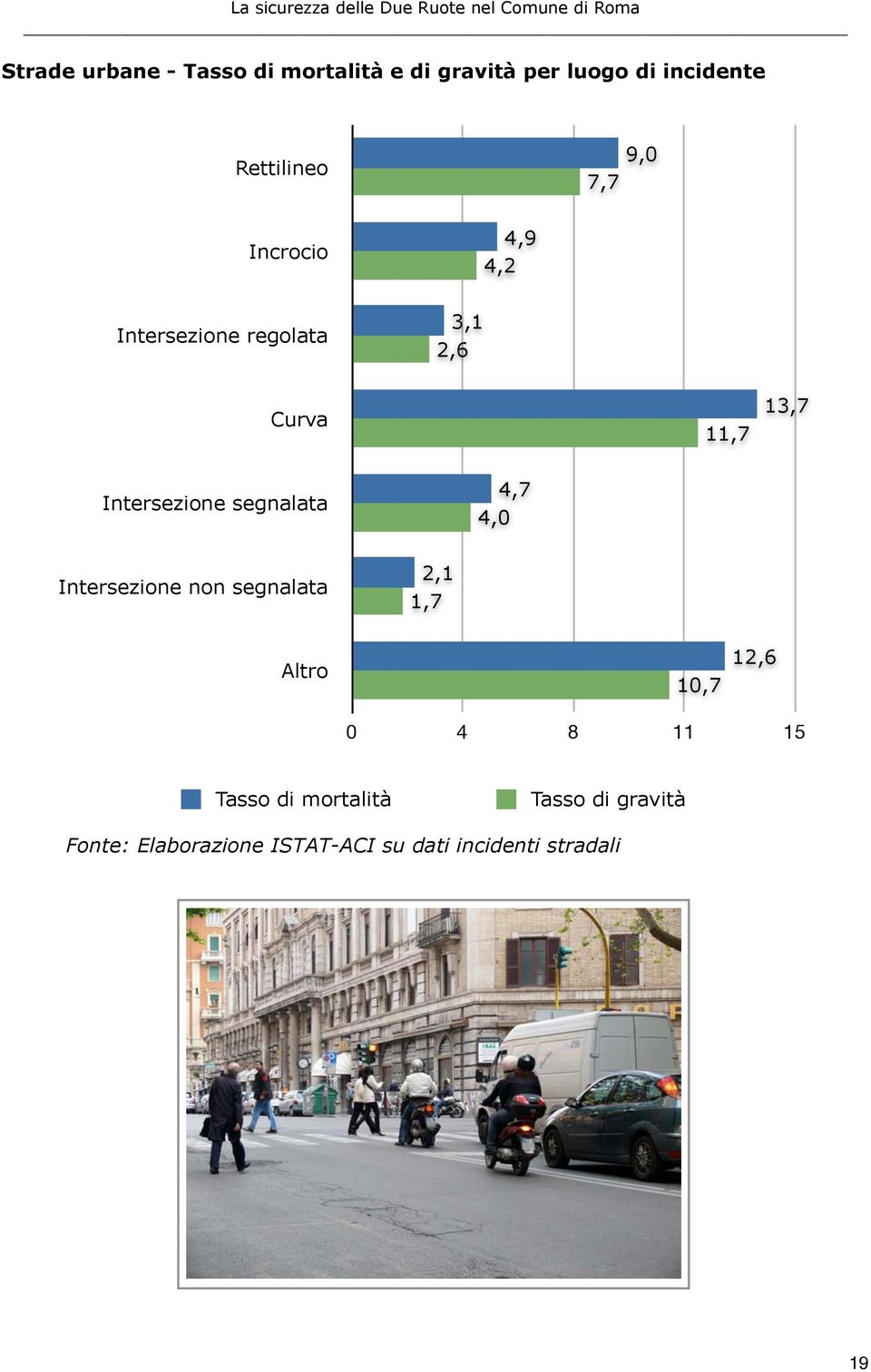 segnalata 4,7 4,0 Intersezione non segnalata 2,1 1,7 Altro 10,7 12,6 0 4 8 11 15