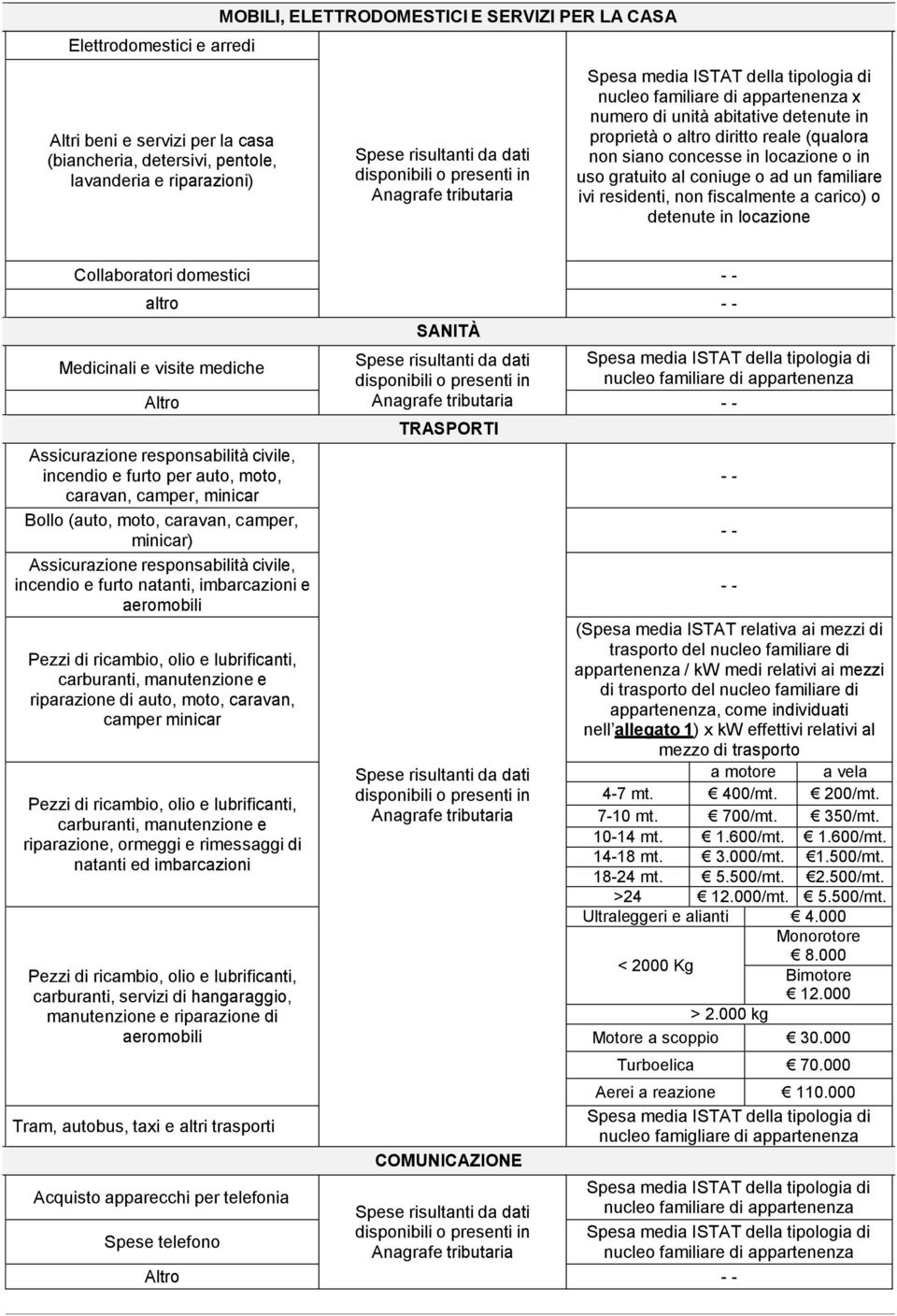 domestici altro SANITÀ Medicinali e visite mediche Altro Assicurazione responsabilità civile, incendio e furto per auto, moto, caravan, camper, minicar Bollo (auto, moto, caravan, camper, minicar)