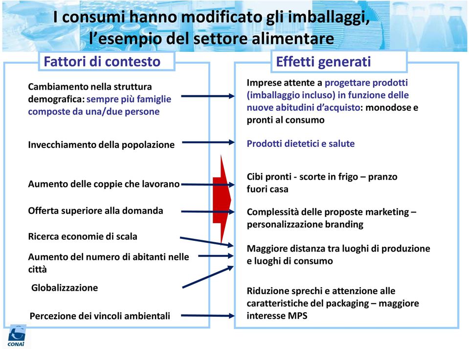 salute Aumento delle coppie che lavorano Offerta superiore alla domanda Ricerca economie di scala Aumento del numero di abitanti nelle città Globalizzazione Percezione dei vincoli ambientali Cibi