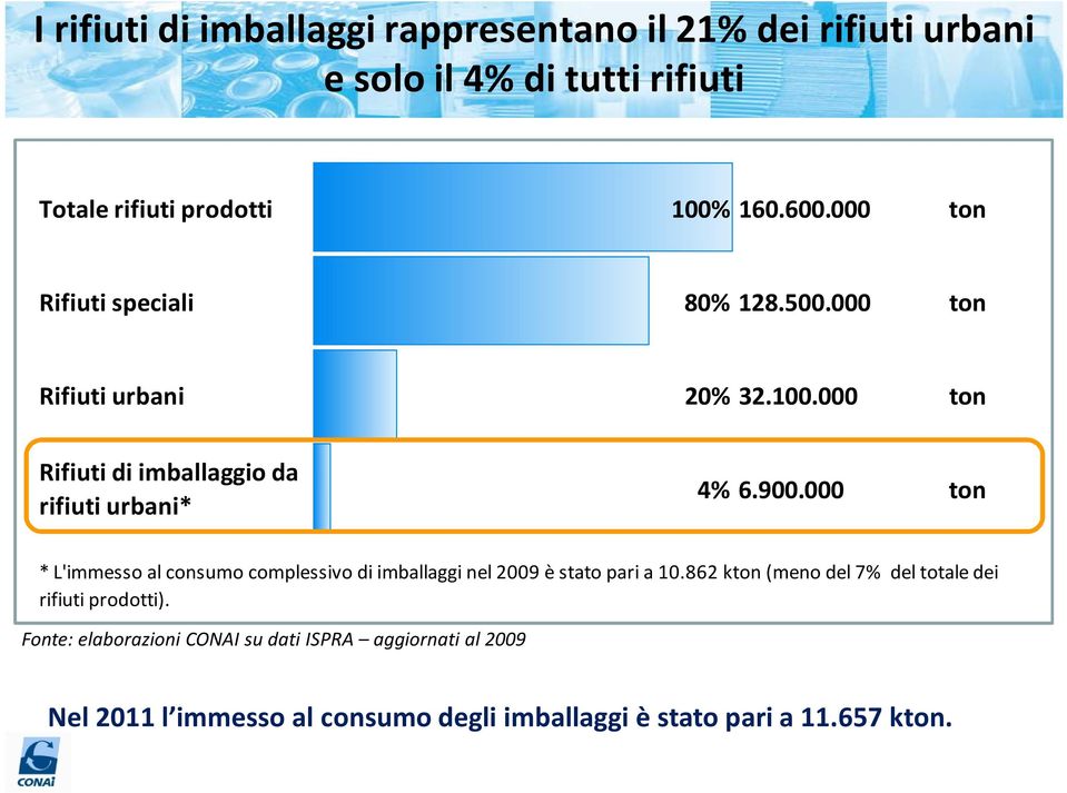 000 ton * L'immesso al consumo complessivo di imballaggi nel 2009 è stato pari a 10.