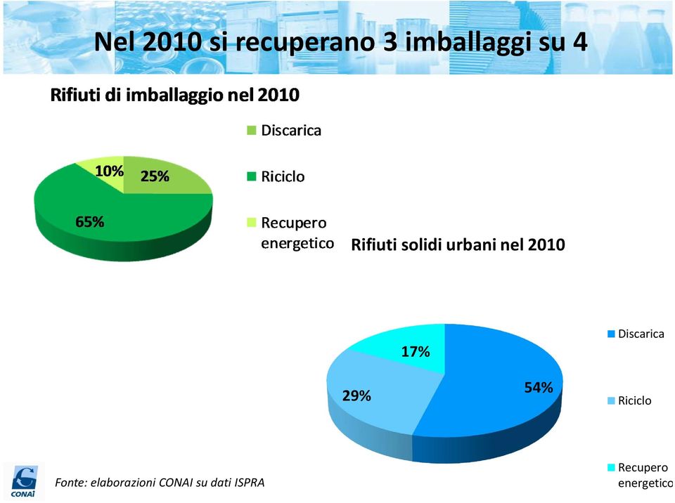 Discarica 29% 54% Riciclo Fonte: