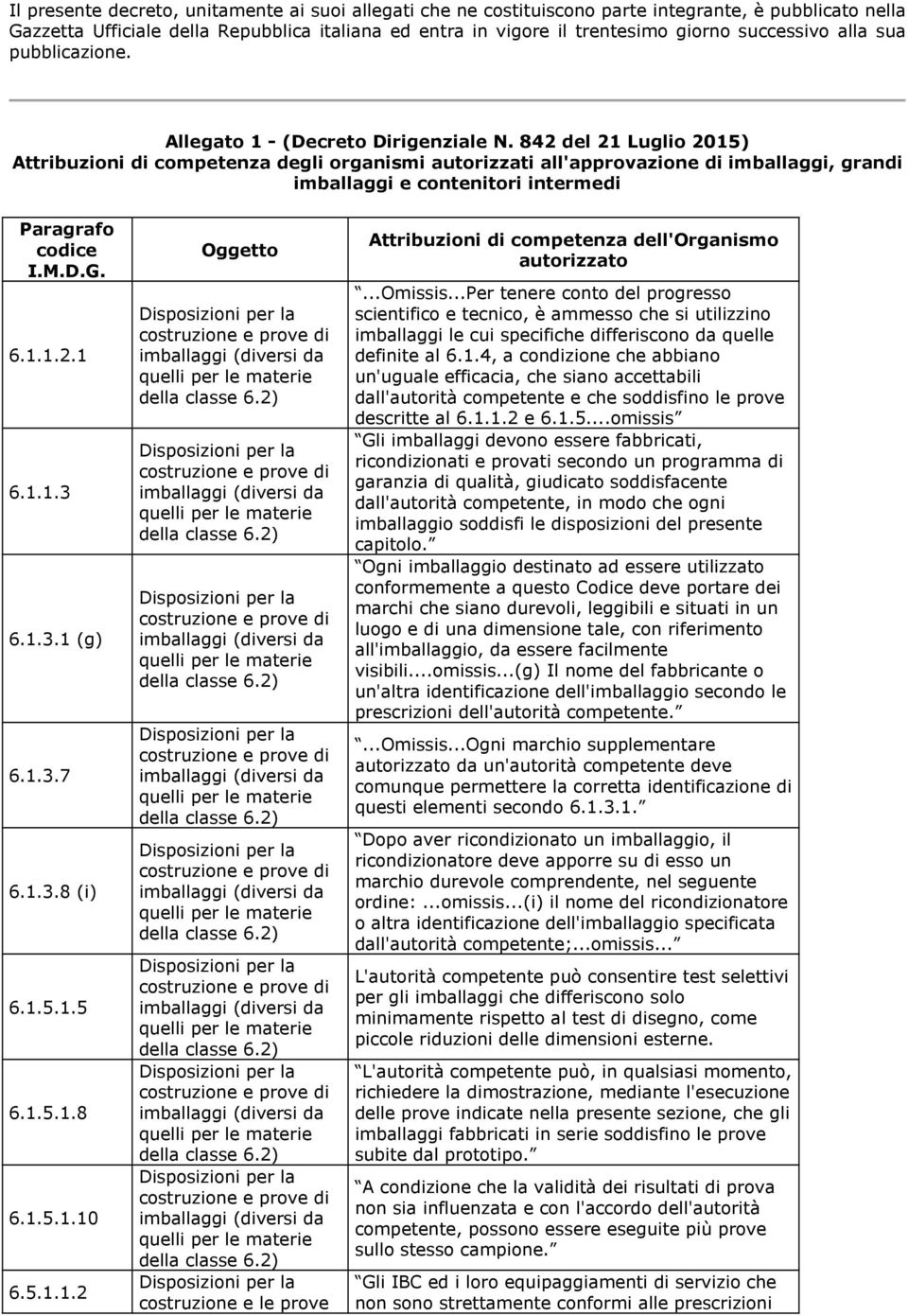 842 del 21 Luglio 2015) Attribuzioni di competenza degli organismi autorizzati all'approvazione di imballaggi, grandi imballaggi e contenitori Paragrafo codice I.M.D.G. 6.1.1.2.1 6.1.1.3 6.1.3.1 (g) 6.