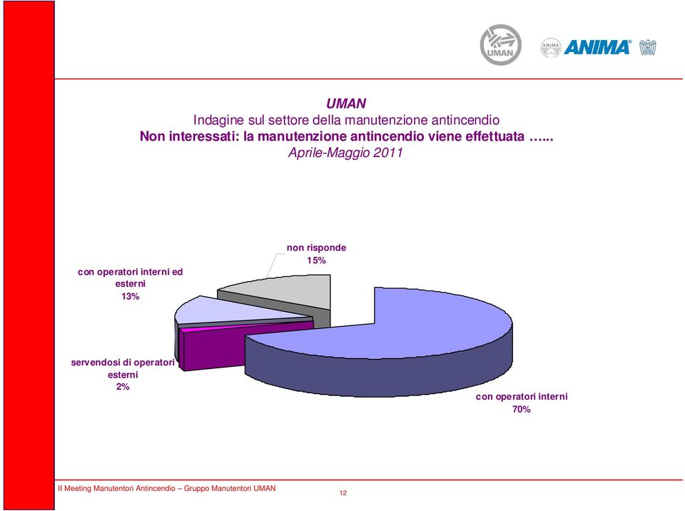 .. con operatori interni ed esterni 13% non