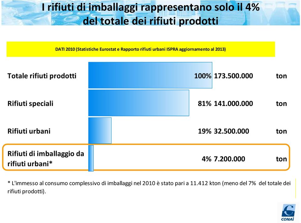 000 ton Rifiuti speciali 81% 141.000.000 ton Rifiuti urbani 19% 32.500.
