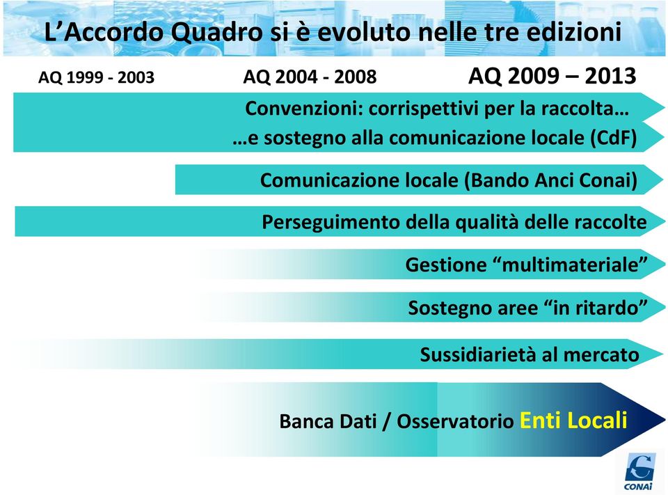 Comunicazione locale (Bando Anci Conai) Perseguimento della qualità delle raccolte Gestione