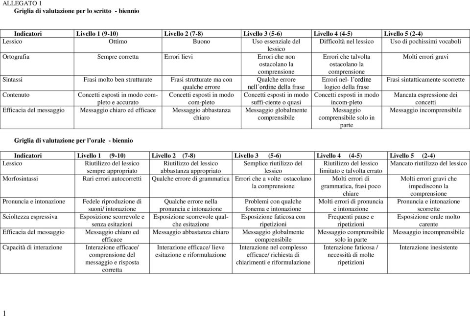 strutturate Frasi strutturate ma con Qualche errore Errori nel- l ordine Frasi sintatticamente scorrette qualche errore nell ordine della frase logico della frase Contenuto Concetti esposti in modo