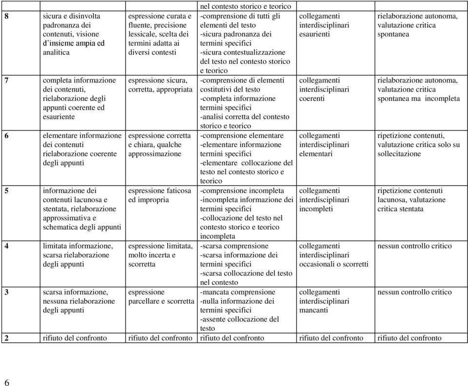 teorico 7 completa informazione dei contenuti, rielaborazione degli espressione sicura, corretta, appropriata -comprensione di elementi costitutivi -completa informazione coerenti rielaborazione