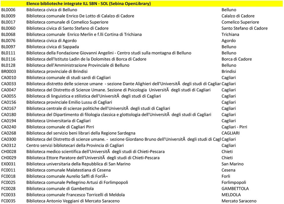lli Cortina di Trichiana Trichiana BL0076 Biblioteca civica di Agordo Agordo BL0097 Biblioteca civica di Sappada Belluno BL0111 Biblioteca della Fondazione Giovanni Angelini - Centro studi sulla