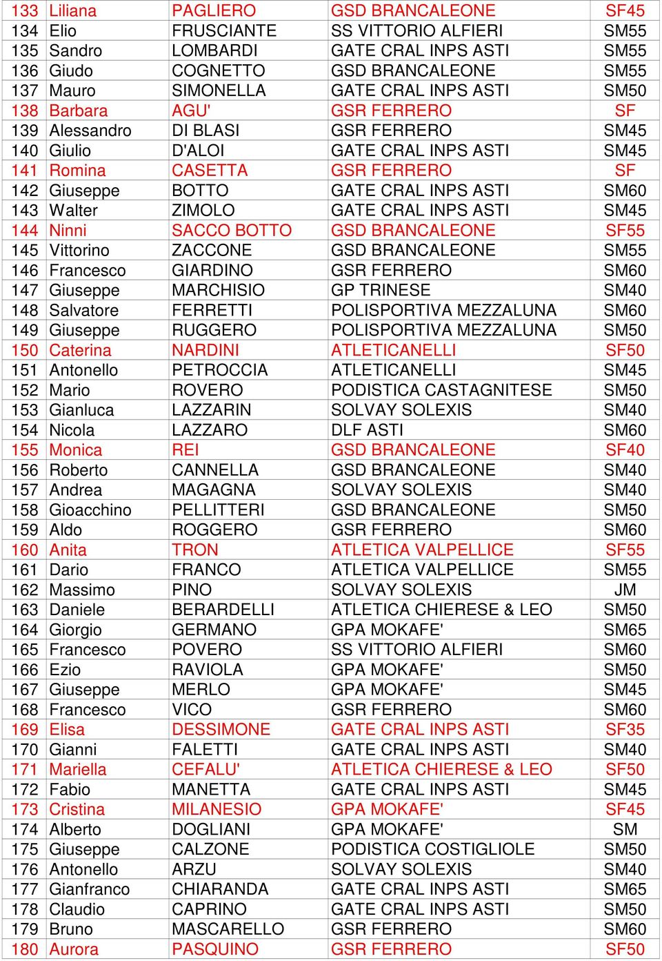 INPS ASTI SM60 143 Walter ZIMOLO GATE CRAL INPS ASTI SM45 144 Ninni SACCO BOTTO GSD BRANCALEONE SF55 145 Vittorino ZACCONE GSD BRANCALEONE SM55 146 Francesco GIARDINO GSR FERRERO SM60 147 Giuseppe