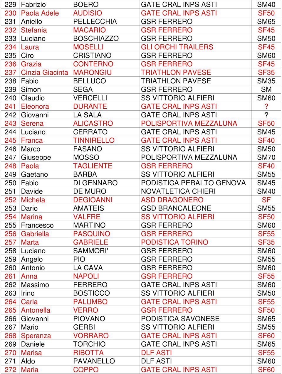 TRIATHLON PAVESE SM35 239 Simon SEGA GSR FERRERO SM 240 Claudio VERCELLI SS VITTORIO ALFIERI SM60 241 Eleonora DURANTE GATE CRAL INPS ASTI? 242 Giovanni LA SALA GATE CRAL INPS ASTI?