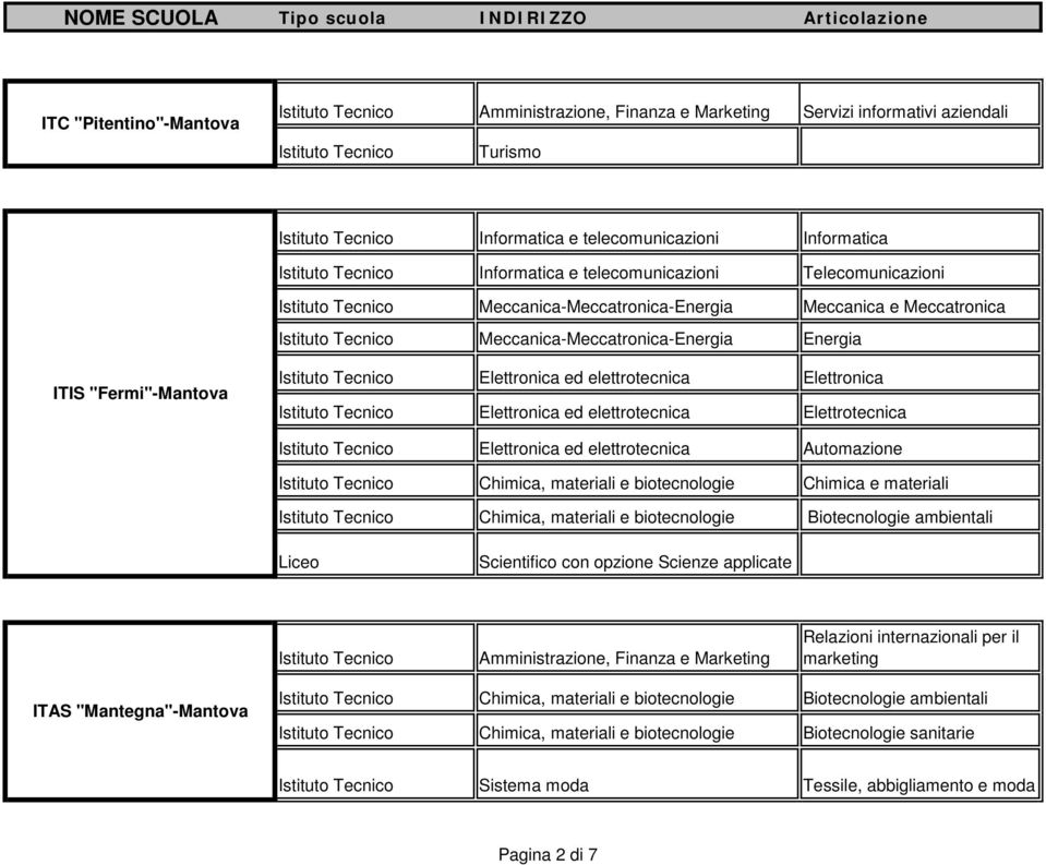 Elettronica ed elettrotecnica Automazione Chimica, materiali e biotecnologie Chimica e materiali Chimica, materiali e biotecnologie Biotecnologie ambientali Amministrazione, Finanza e Marketing