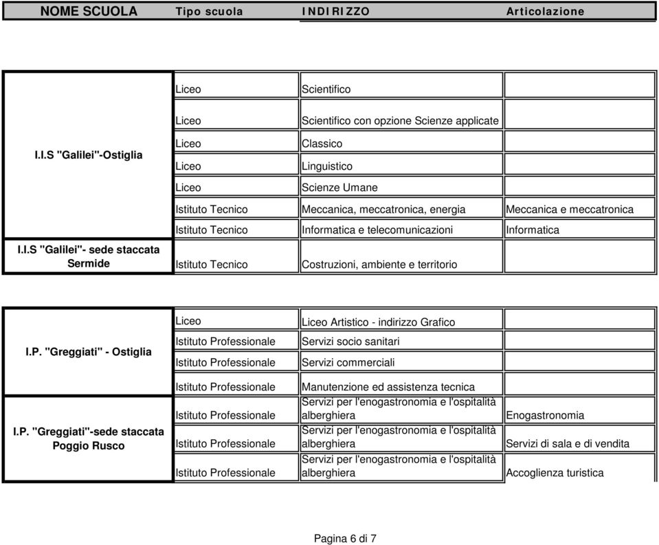 telecomunicazioni Informatica I.I.S "Galilei"- sede staccata Sermide Costruzioni, ambiente e territorio Artistico - indirizzo Grafico I.P.