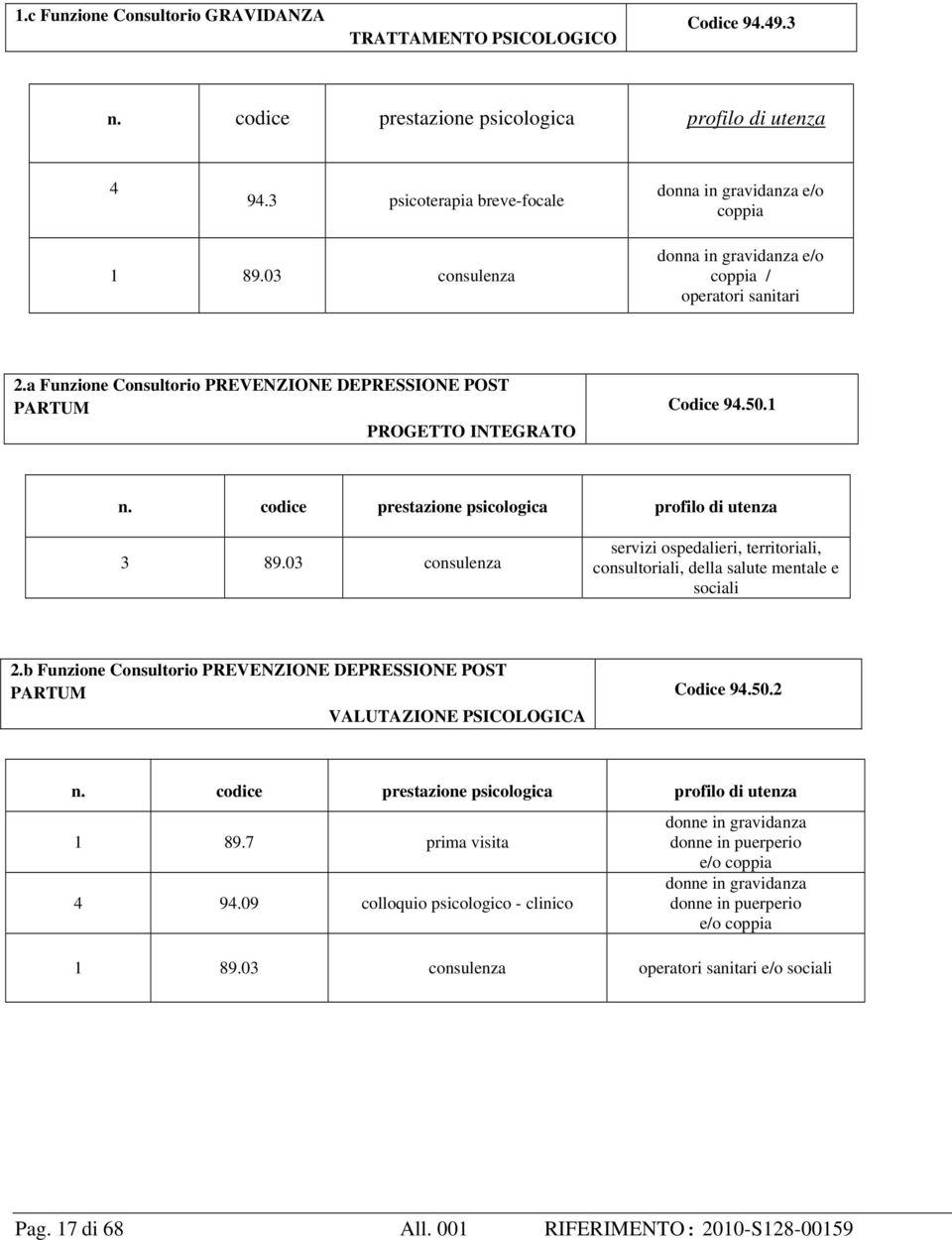 03 consulenza servizi ospedalieri, territoriali, consultoriali, della salute mentale e sociali 2.b Funzione Consultorio PREVENZIONE DEPRESSIONE POST PARTUM VALUTAZIONE PSICOLOGICA Codice 94.