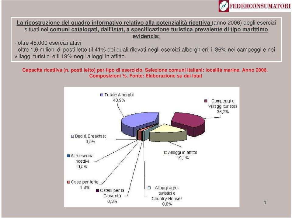 000 esercizi attivi - oltre 1,6 milioni di posti letto (il 41% dei quali rilevati negli esercizi alberghieri, il 36% nei campeggi e nei villaggi