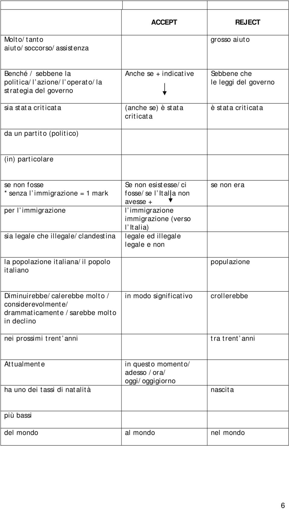 illegale/clandestina la popolazione italiana/il popolo italiano Se non esistesse/ci fosse/se l Italia non avesse + l immigrazione immigrazione (verso l Italia) legale ed illegale legale e non se non