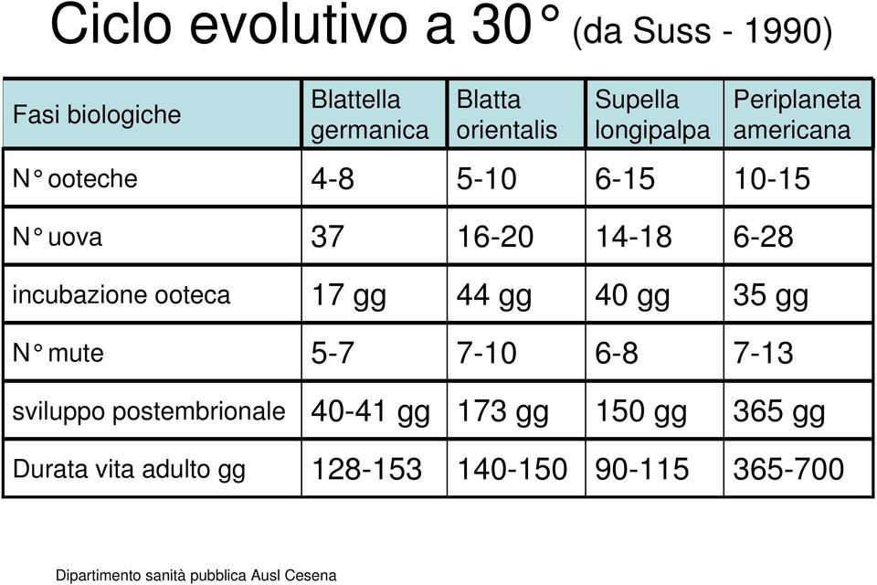 37 16-20 14-18 6-28 incubazione ooteca 17 gg 44 gg 40 gg 35 gg N mute 5-7 7-10 6-8 7-13