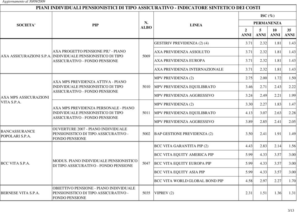 4.49.1 1.99 MPV PREVIDENZA () 3.30.7 1.83 1.47 MPV PREVIDENZA EQUILIBRATO 4.13 3.07.63.8 MPV PREVIDENZA AGGRESSIVO 3.89.8.41.