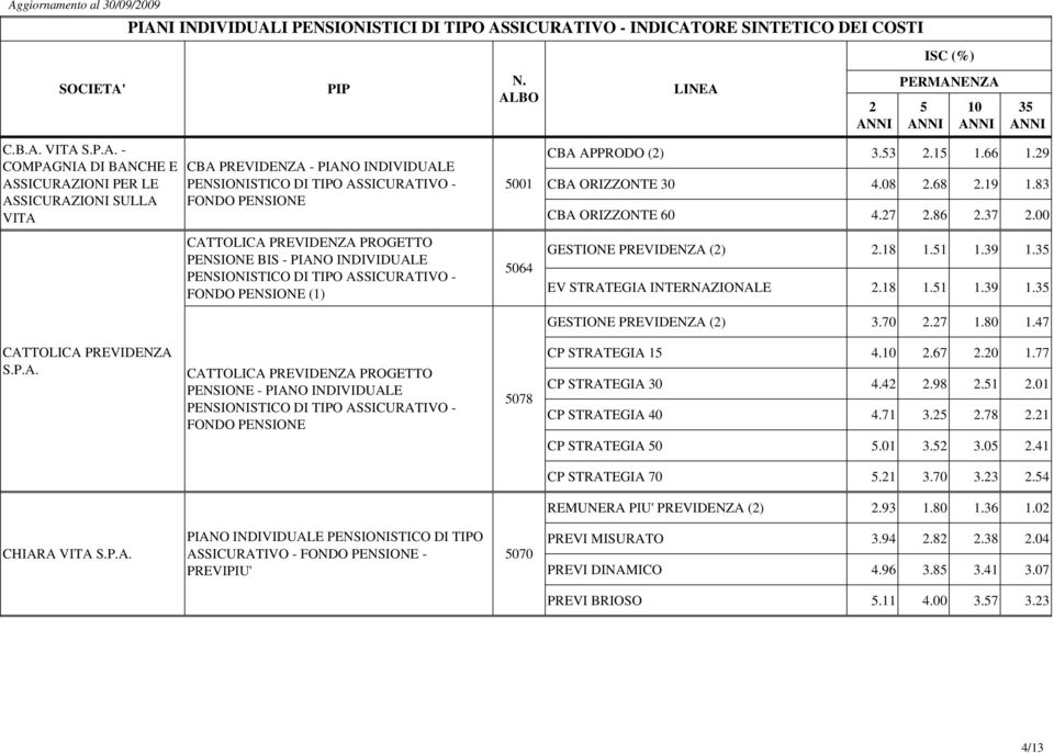 3.3.1 1.66 1.9 CBA ORIZZONTE 30 4.08.68.19 1.83 CBA ORIZZONTE 60 4.7.86.37.00 GESTIONE PREVIDENZA ().18 1.1 1.39 1. EV STRATEGIA INTERNAZIONALE.18 1.1 1.39 1. GESTIONE PREVIDENZA () 3.70.7 1.80 1.