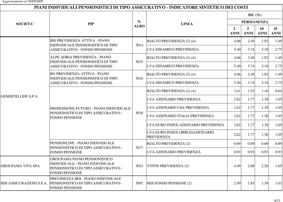 41 1. 1.16 0.84 LVA AZIONARIO PREVIDENZA.6 1.77 1.38 1.0 PROFESSIONE FUTURO - PIANO INDIVIDUALE PENSIONLINE - PIANO INDIVIDUALE 076 077 LVA AZIONARIO USA PREVIDENZA.6 1.77 1.38 1.0 LVA AZIONARIO ITALIA PREVIDENZA.