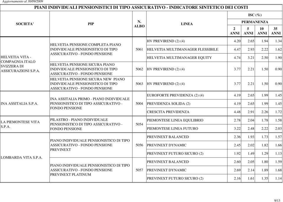 19.6 1.99 1.4 PREVIDENZA SOLIDA () 4.19.6 1.99 1.4 CRESCITA PREVIDENZA 4.48.91.6 1.7 LA PIEMONTESE VITA PILASTRO - PIANO INDIVIDUALE 04 PIEMONTESE EQULIBRIO.78.04 1.78 1.8 PIEMONTESE FUTURO 3..48..03 LOMBARDA VITA PIANO PREVINEXT PIANO PREVINEXT PLATINUM 06 07 PREVINEXT BALANCED.