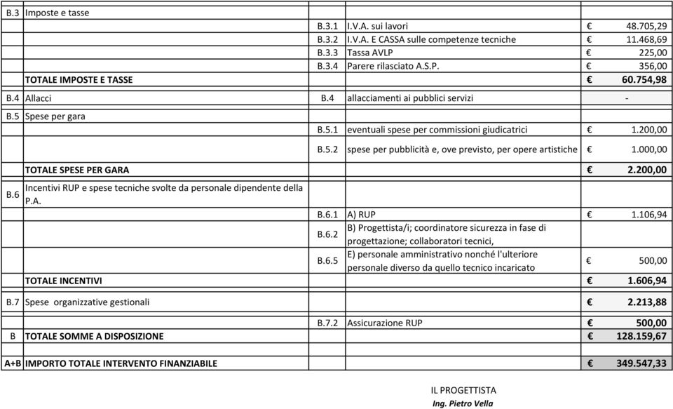 000,00 B.6 TOTALE SPESE PER GARA 2.200,00 Incentivi RUP e spese tecniche svolte da personale dipendente della P.A. B.6.1 A) RUP 1.106,94 B) Progettista/i; coordinatore sicurezza in fase di B.6.2 progettazione; collaboratori tecnici, E) personale amministrativo nonché l'ulteriore B.