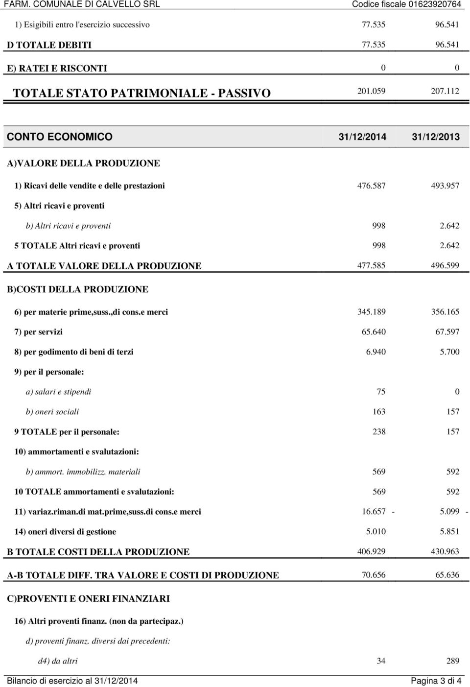 642 5 TOTALE Altri ricavi e proventi 998 2.642 A TOTALE VALORE DELLA PRODUZIONE 477.585 496.599 B)COSTI DELLA PRODUZIONE 6) per materie prime,suss.,di cons.e merci 345.189 356.165 7) per servizi 65.