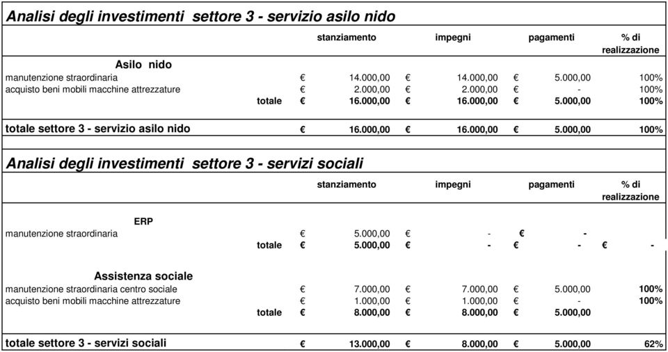 000,00 100% totale settore 3 - servizio asilo nido 16.000,00 16.000,00 5.000,00 100% Analisi degli investimenti settore 3 - servizi sociali ERP manutenzione straordinaria 5.