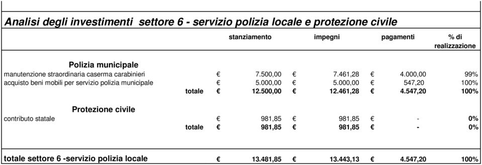 000,00 99% acquisto beni mobili per servizio polizia municipale 5.000,00 5.000,00 547,20 100% totale 12.500,00 12.