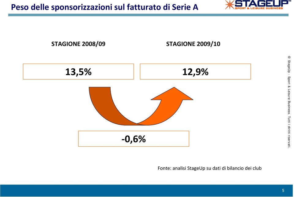 STAGIONE 2009/10 13,5% 12,9% 0,6%