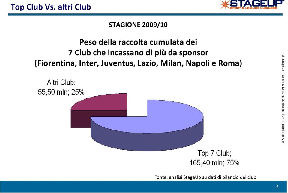 dei 7 Club che incassano di più da sponsor (Fiorentina,