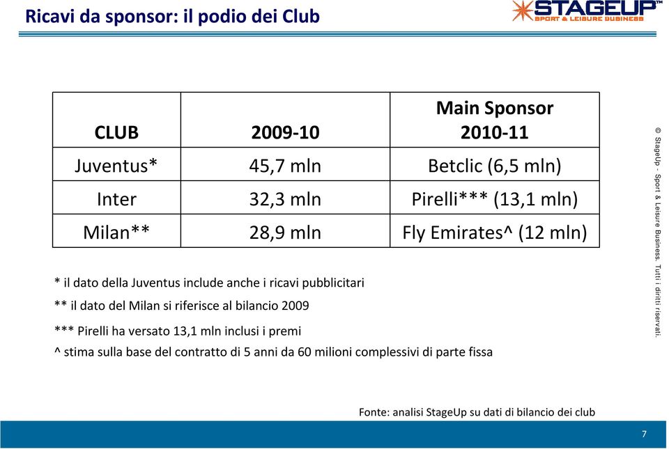 Betclic (6,5 mln) Pirelli*** (13,1 mln) Fly Emirates^ (12 mln) *** Pirelli ha versato 13,1 mln inclusi i premi ^ stima