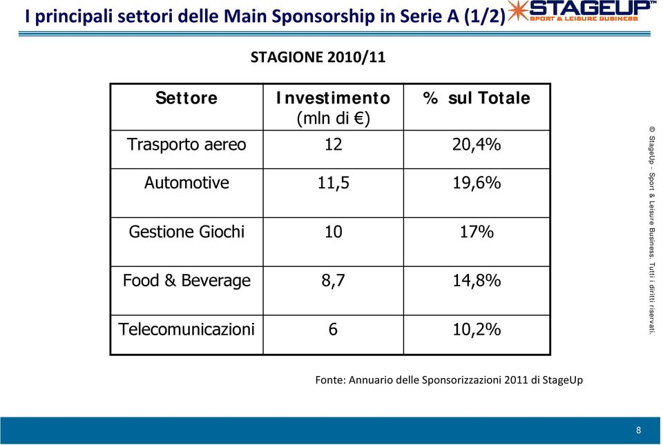 Telecomunicazioni Investimento (mln di ) 12 11,5 10 8,7 6 % sul Totale