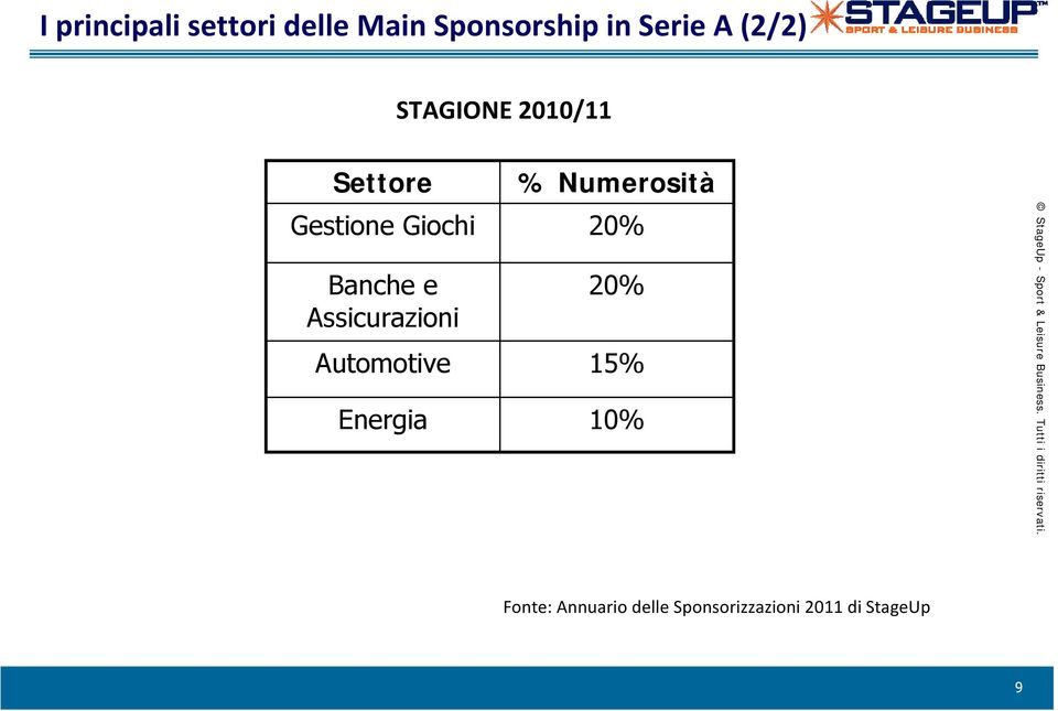 Assicurazioni Automotive Energia % Numerosità 20% 20% 15%