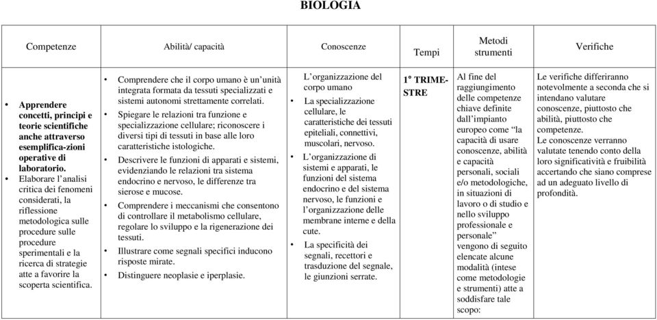 Comprendere che il corpo umano è un unità integrata formata da tessuti specializzati e sistemi autonomi strettamente correlati.