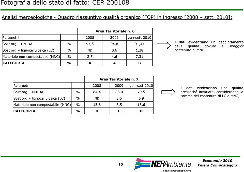 dati evidenziano un peggioramento della qualità dovuto al maggior contenuto di. Area Territoriale n.