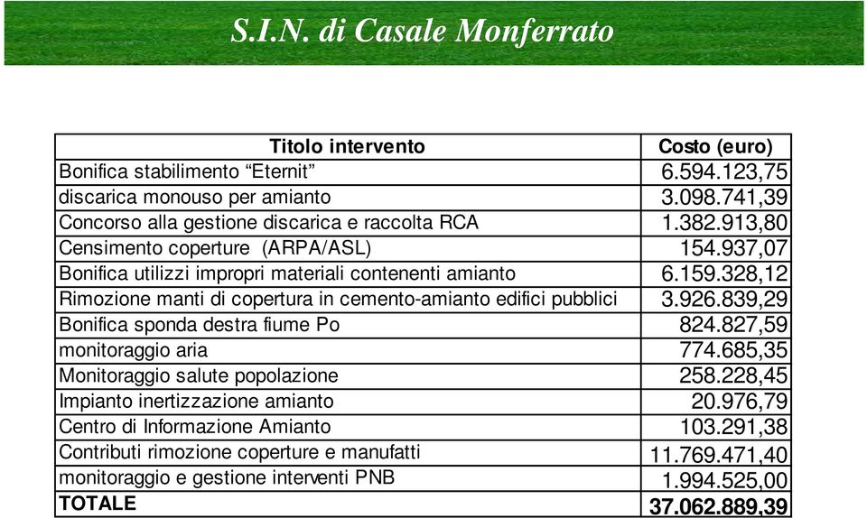 328,12 Rimozione manti di copertura in cemento-amianto edifici pubblici 3.926.839,29 Bonifica sponda destra fiume Po 824.827,59 monitoraggio aria 774.