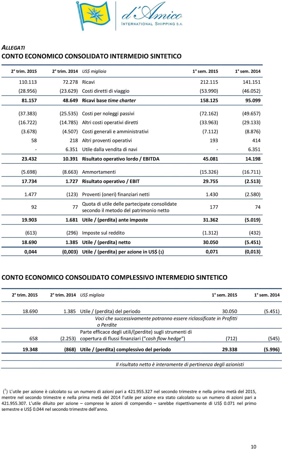 785) Altri costi operativi diretti (33.963) (29.133) (3.678) (4.507) Costi generali e amministrativi (7.112) (8.876) 58 218 Altri proventi operativi 193 414-6.351 Utile dalla vendita di navi - 6.