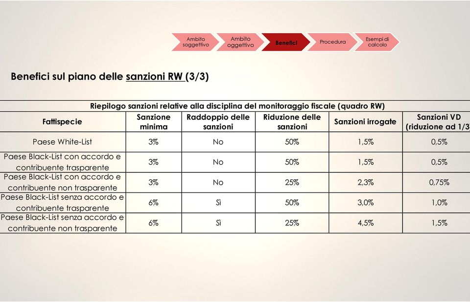 Black-List con accordo e contribuente trasparente Paese Black-List con accordo e contribuente non trasparente Paese Black-List senza accordo e