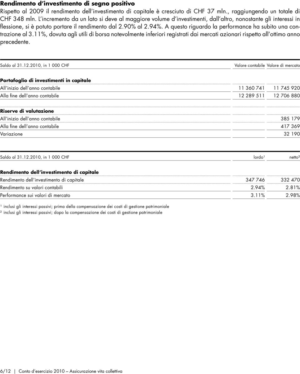 A questo riguardo la performance ha subito una contrazione al 3.11%, dovuta agli utili di borsa notevolmente inferiori registrati dai mercati azionari rispetto all ottimo anno precedente. Saldo al 31.