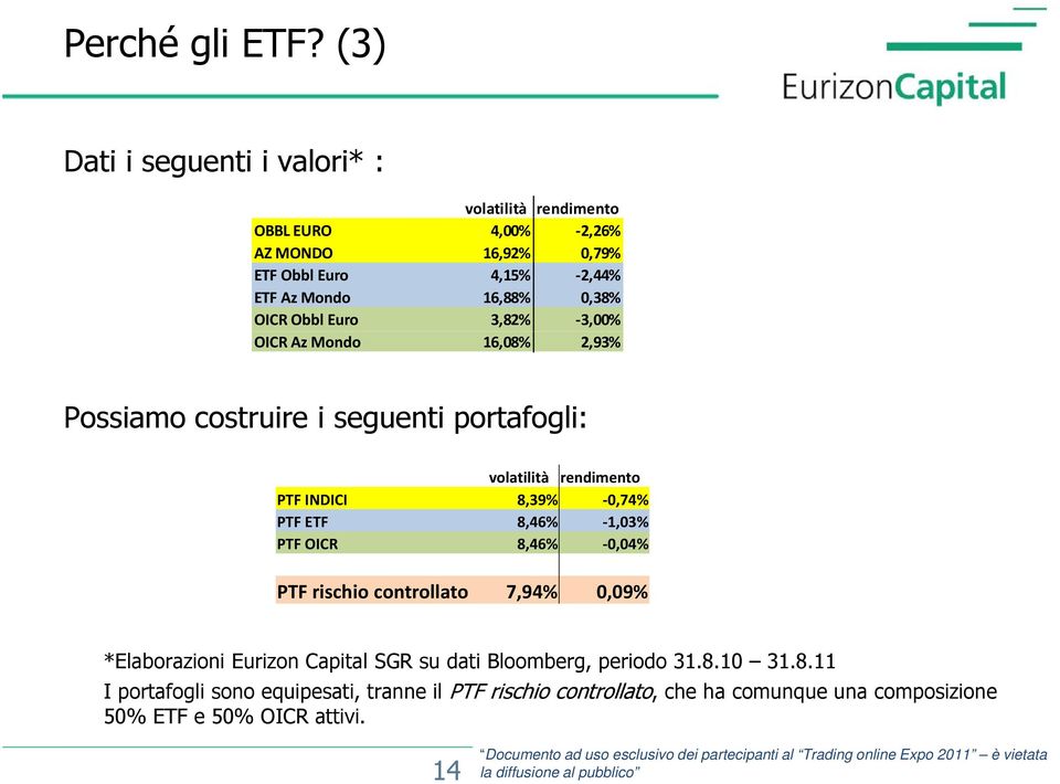 0,38% OICR Obbl Euro 3,82% 3,00% OICR Az Mondo 16,08% 2,93% Possiamo costruire i seguenti portafogli: volatilità rendimento PTF INDICI 8,39% 0,74%