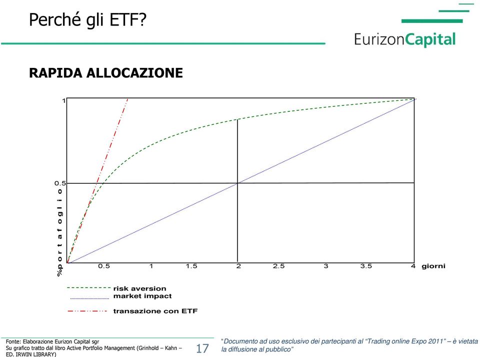 5 4 giorni risk aversion market impact transazione con ETF Fonte: