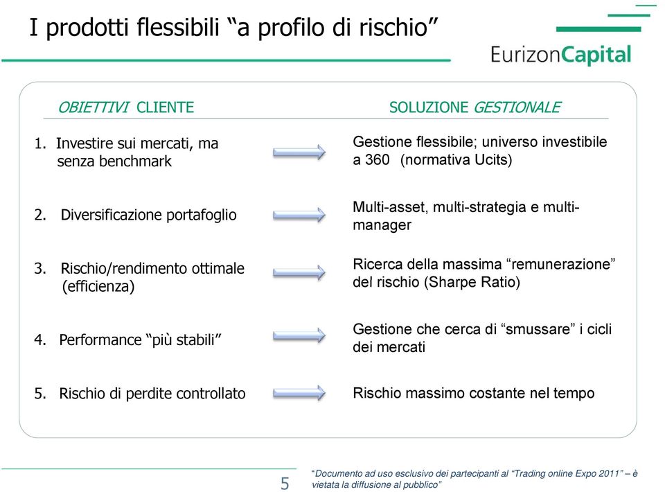 Rischio/rendimento ottimale (efficienza) Multi-asset, multi-strategia e multimanager Ricerca della massima remunerazione del rischio (Sharpe Ratio) 4.